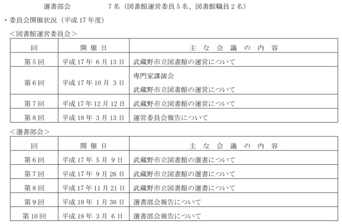 図   書   館  －６－ 決算書 280 ページ ○一般管理経費  1 図書館運営委員会  武蔵野市立図書館 運営に関し 地域 ら広く意見を求 武蔵野市らしい特色ある図書館 くりを行うた 設置 した委員会 また 資料収集方針 蔵書構成等につい 協議するた 委員会 中に選書部会を設置し いる ょ ン委員任期ょ 成 1① 年 ① 月 平 日～ 成 1ェ 年 ① 月 1 日ょ ン委員数ょ ょ 図書館運営委員会ょ ょ緑 名 学識経験者 ① 名 募市民 年 名 ょ ょ ょ ょ ょ ょ ょ 選書部会ょ ょ ょ ょ 