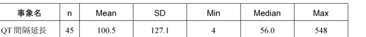 表 2-2 QT 間隔延長の初回発現までの期間（ 日）
