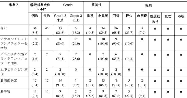 表 3-3 では、 肝機能障害の既往歴・ 合併症「 有」 の患者 447 例について、 肝障害関連事象の発現状況を示す。 447 例中38 例（ 8.5%） に肝障害関連事象が認められ、 そのう ち Grade3 以上の副作用はアラニンアミ ノ ト ラン スフェ ラーゼ増加、 アスパラギン酸アミ ノ ト ランスフェ ラーゼ増加及び肝障害が各2 例、 肝機能異常1 例で した。 また、 転帰の内訳は、 「 回復」 26 例、 「 軽快」 9 例及び「 未回復」 3 例でした。 表 3-3 肝機能障害の既往歴・