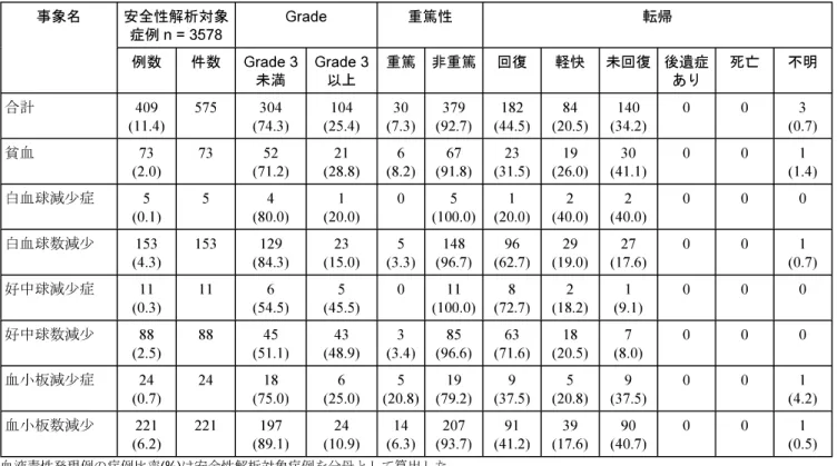表 4-2 血液毒性関連事象の初回発現までの期間（ 日）