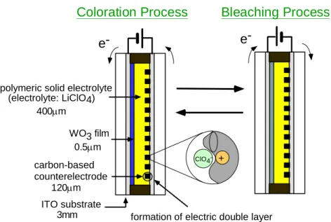 Fig. 2-3 Schematic cross section and operating mechanism of the ECW using the  carbon-based counterelectrode