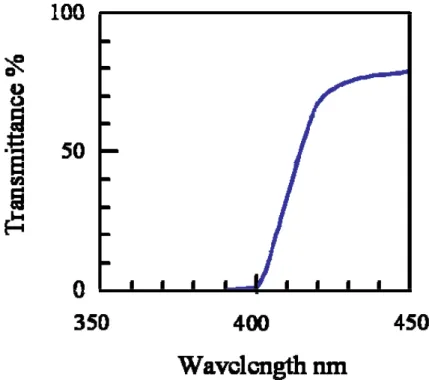 Fig. 3-4 UV spectra of the ITO substrate within UV-cut layer. 