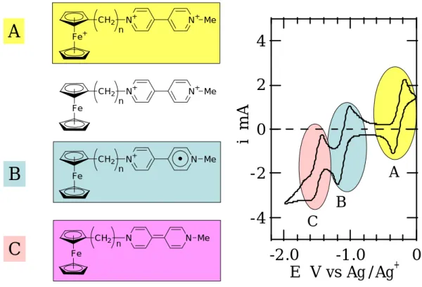 Fig. 4-5  Cyclic Voltammogram of Fc-V 2+ ・2BF 4 -  in 1mol/L  LiBF ４ /GBL at 50mV/s. 