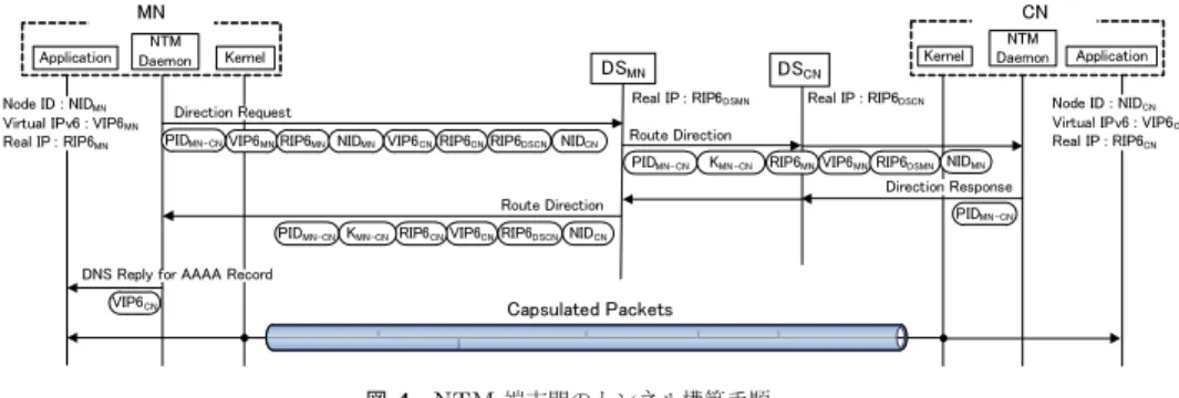 図 4 NTM 端末間のトンネル構築手順