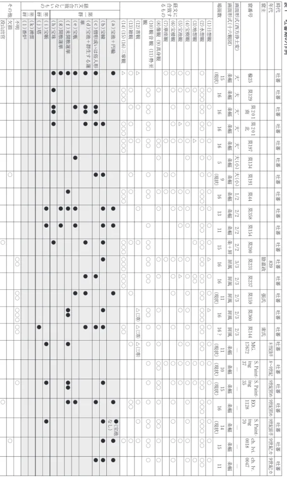 表 １ 吐 蕃 期 の 作 例