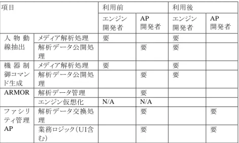 表 2. IVCP 利用前後の開発内容比較 利用前 利用後項目 エンジン  開発者 AP  開発者 エンジン 開発者 AP  開発者 メディア解析処理  要  要 人 物 動 線抽出  解析データ公開処 理 要  要  メディア解析処理  要  要 機 器 制 御コマン ド生成  解析データ公開処理 要  要  解析データ管理  要 ARMOR  エンジン仮想化  N/A N/A  解析データ交換処 理  要 要フ ァ シ リティ管理 AP  業務ロジック（ＵＩ含 む） 要  要  業務 AP 開発者は，I