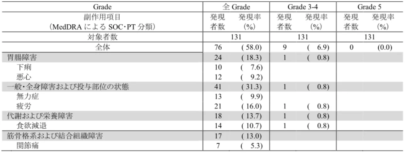 表 2  発現率が 5%以上の副作用