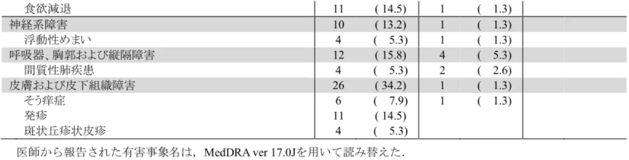 表 4  発現率が 5%以上の副作用 