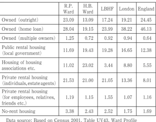 Table 2. The 2001 Census : house type (owned, rent etc.) (％)