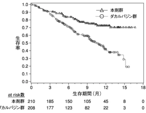 図 1  OS の Kaplan-Meier 曲線 