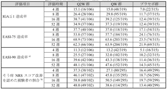 表 2    主な有効性評価項目の推移（FAS、NRI） 評価項目 評価時期 Q2W 群 QW 群 プラセボ群 IGA≦1 達成率 4 週 15.1 (16/106)  15.0 (48/319)  7.0 (22/315) 8 週26.4 (28/106) 29.8 (95/319)  11.7 (37/315)  16 週 38.7 (41/106)  39.2 (125/319)  12.4 (39/315)  52 週 34.9 (37/106)  37.3 (119/319)  12.4 (39/