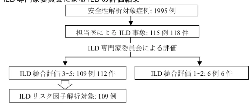 図 2 ： ILD 専門家委員会による ILD の評価結果