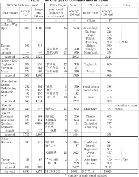 Table The Changes of cultivated land in Yäkän 1855/56  1910s  1990s  Notes Head Village acreage (p.) change into  100  main canal  (number of  small canals)  acreage 