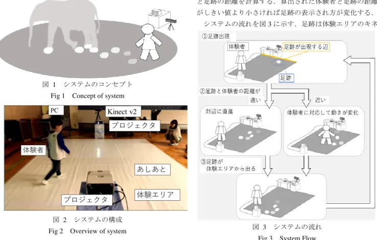 図  2  システムの構成  Fig 2  Overview of system 