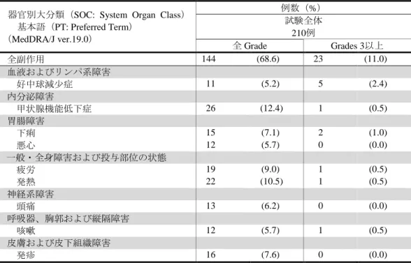 表 2  発現率が 5%以上の副作用（安全性解析対象集団） 