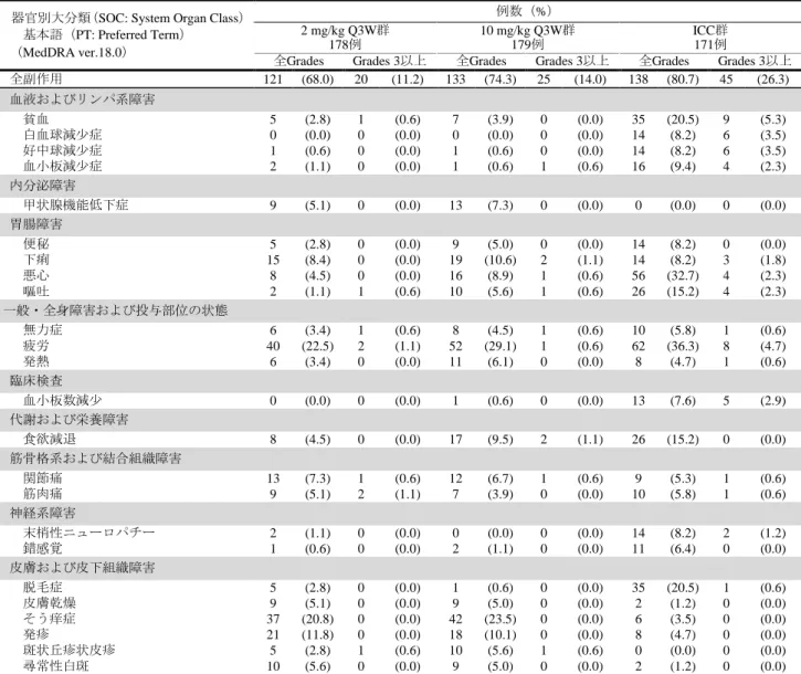 表 4  いずれかの群で発現率が 5%以上の副作用（安全性解析対象集団） 