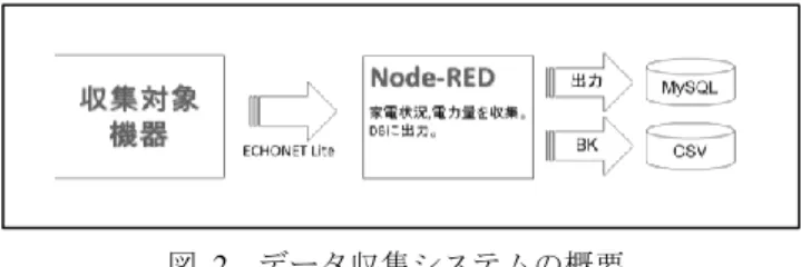 図  4  Node-Red での処理内容②  Figure 4  Processing details at Node-Red  ②. 