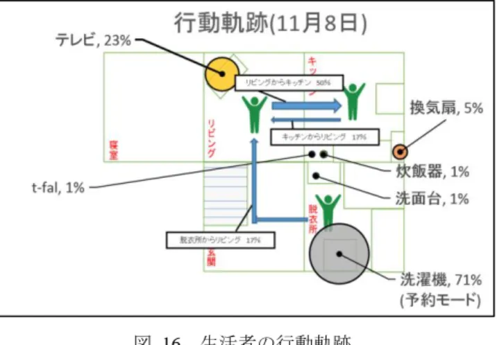 図  16  生活者の行動軌跡  Figure 16  Behavior trajectory of residents. 
