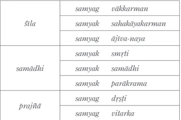 Table 3 Three Class-Eightfold Path model in Central Asian fragments of the Saundarananda
