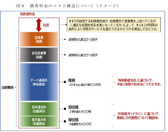 図 ８   携 帯 料 金 の コ ス ト 構 造 に つ い て （ イ メ ー ジ ）  
