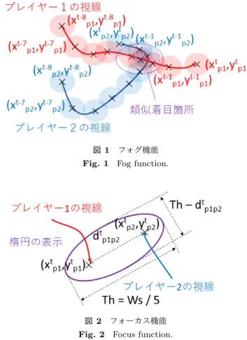 図 2 フォーカス機能 Fig. 2 Focus function.