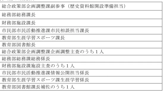 表 第 条 関 係 総 合 政 策 部 企 調 整 課 副 参 歴 史 資 料 館 開 設 準 備 担 当 総 務 部 総 務 課 長 財 務 部 施 設 課 長 市 民 部 市 民 活 動 推 進 課 市 民 相 談 担 当 課 長 教 育 部 生 涯 学 習 ケ フ ヴ ゼ 課 長 教 育 部 書 館 長 総 合 政 策 部 企 調 整 課 企 調 整 主 査 う 人 総 務 部 総 務 課 総 務 係 長 財 務 部 施 設 課 施 設 主 査 う 人 市 民 部 市 民 活 動 推 進 課 情 報 