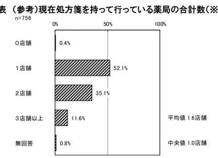 図表  （参考）現在処方箋を持って行っている薬局の合計数（※）  ※問４で、現在受診している病院・診療所数を２施設以上と回答した人に限定して集計した。 n=756０店舗１店舗２店舗３店舗以上無回答平均値 1.6店舗中央値 1.0店舗0.4%52.1%35.1%11.6%0.8%0%50%100%
