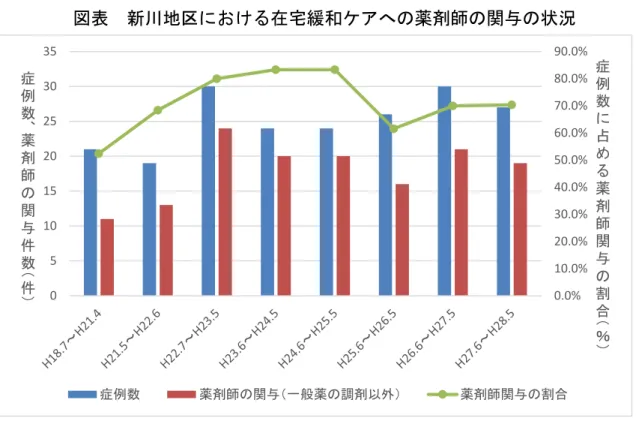 図表  新川地区における在宅緩和ケアへの薬剤師の関与の状況      ○  薬物療法において、他医療機関の連携のつなぎ役になれる。例えば、実際に看護にあ たった看護師などが直接医師に薬物療法について提案しても、なかなか受け入れられな い場合があるが、薬剤師が仲介することにより、うまく調整できることがある。    ○  介護支援専門員から患者宅での担当者会議に声がかかり参加に至った。  ５  今後の展望など    ○  薬局が今後取り組むべき課題として以下が考えられる。  ・薬、健康に関する相談を受付しやすい