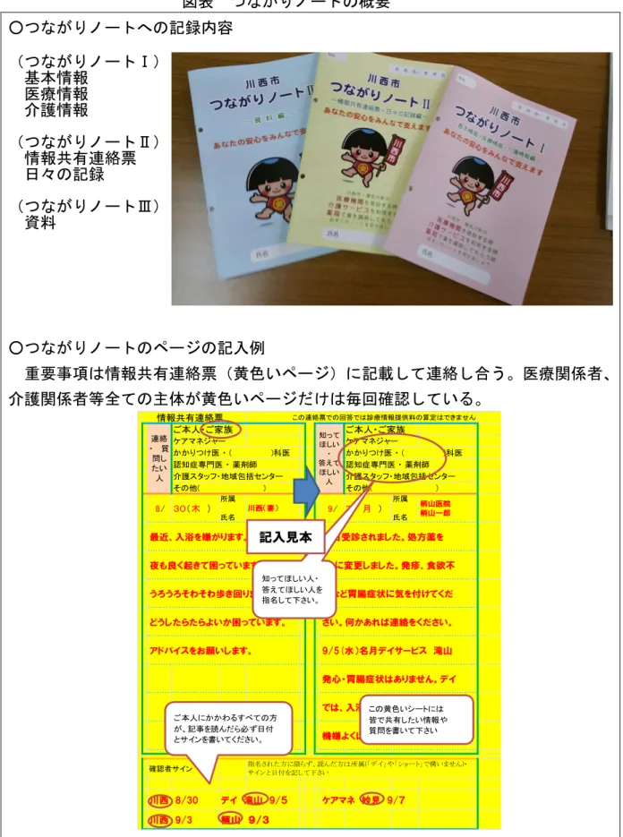 図表  つながりノートの概要  ○つながりノートへの記録内容  （つながりノートⅠ）  基本情報  医療情報  介護情報  （つながりノートⅡ）  情報共有連絡票  日々の記録  （つながりノートⅢ）  資料  ○つながりノートのページの記入例    重要事項は情報共有連絡票（黄色いページ）に記載して連絡し合う。医療関係者、 介護関係者等全ての主体が黄色いページだけは毎回確認している。      　　情報共有連絡票 この連絡票での回答では診療情報提供料の算定はできませんご本人・ご家族ご本人・ご家族ケアマネジ