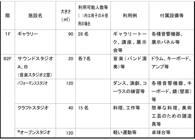 表 3-3 階 施設名 大きさ ㎡利用 能人数等 内椅 子み 使用場合  利用例  付属設備等 F ャ90  28名 ャ、 講、 展 示会等 各種音響機器、 展示ネ等 B2F サン、音楽室20 各名 音 楽ン演奏等 ム、 、ン等 ン120   ン、演 劇 、 コ練習等 各 種 音 響 機 器 、、鏡壁面等 40  15名 料理、工作等 簡 単料 理 、 美 術工 芸た諸 道具等 ※ン120   軽い運動等 球等 