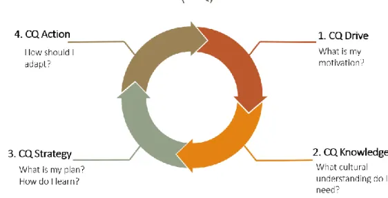 Fig. 2. CQ Framework as proposed by Earley and Ang, 2003. 
