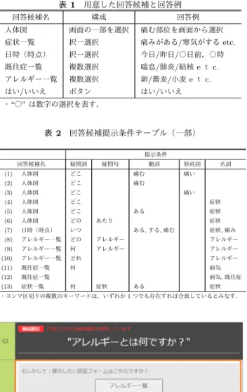 図 2 対話画面例 翻訳文が提示される．また，図 2(2) に示した通り，その 質問文の回答候補が自動的に提示される．この回答候補は 表 1 のものを用意した．例えば，図 2(2) の回答候補は「人 体図」であり，発症している部位をタッチ操作で回答する ことができる．このように特定の質問に対応した回答候補 を提示することで，機械翻訳の利用回数の削減を図り，問 診の正確性や円滑性を高める． 回答候補の自動提示については，松本ら [11] の手法を用 いた．この手法はまず，質問文テキストが疑問文かどうか を判定