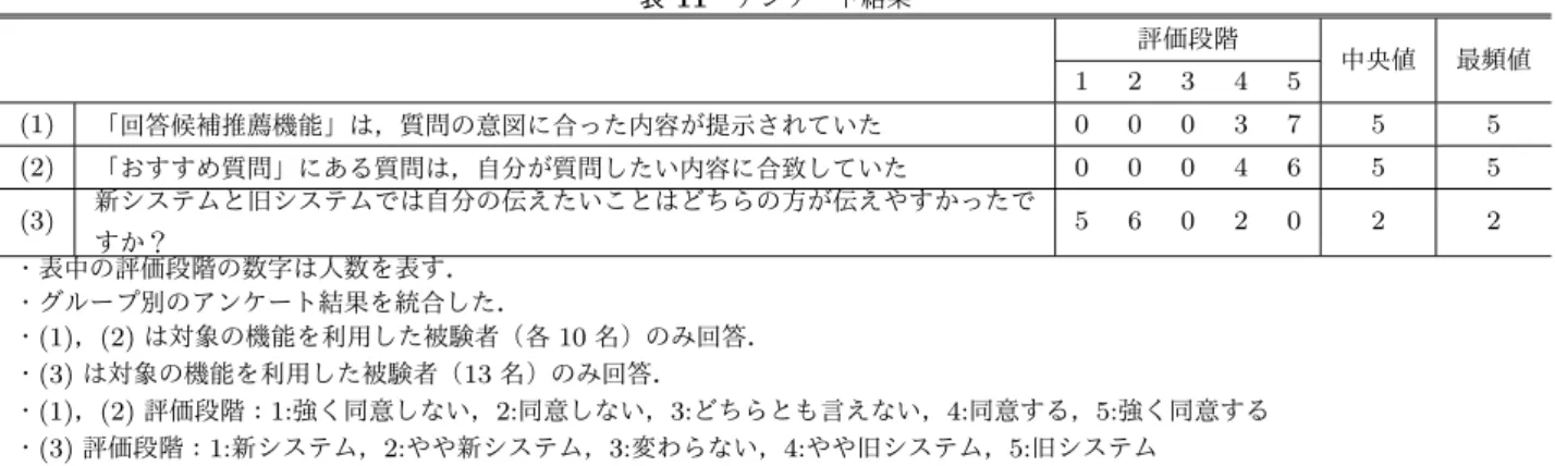 表 11 アンケート結果 評価段階 中央値 最頻値 1 2 3 4 5 (1) 「回答候補推薦機能」は，質問の意図に合った内容が提示されていた 0 0 0 3 7 5 5 (2) 「おすすめ質問」にある質問は，自分が質問したい内容に合致していた 0 0 0 4 6 5 5 (3) 新システムと旧システムでは自分の伝えたいことはどちらの方が伝えやすかったで すか？ 5 6 0 2 0 2 2 ・表中の評価段階の数字は人数を表す． ・グループ別のアンケート結果を統合した． ・ (1) ， (2) は対象の機能を