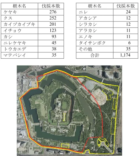 表 2  施設別樹木伐採本数  年度 施設名等 樹木伐採本数 2015  城南バス第 2 駐車場  7  大阪城公園駅前普通車駐車場  201  2016  ローソン S 森ノ宮口噴水広場店  26  ジョー・テラス・オオサカ（Ⅰ期） 283  2017  ジョー・テラス・オオサカ（Ⅱ期） 122 ミライザ大阪城 22  森ノ宮駅前噴水エリアの商業施設  175  クールジャパンパーク大阪  338  合計  1,174  表 3   樹種別樹木伐採本数 樹木名 伐採本数     樹木名 伐採本数 ケヤキ 