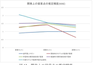 図 13  開発上の留意点の推定精度  一方，他の 3 つに関しては，変数セット 1,2,3 の間に大き な精度の差が見られない．これは，現在の調査では，これ らを推定するために必要な情報が不足していることが考え られ，今後別の項目を加えた調査を行うことが必要である ことが考えられる．  5