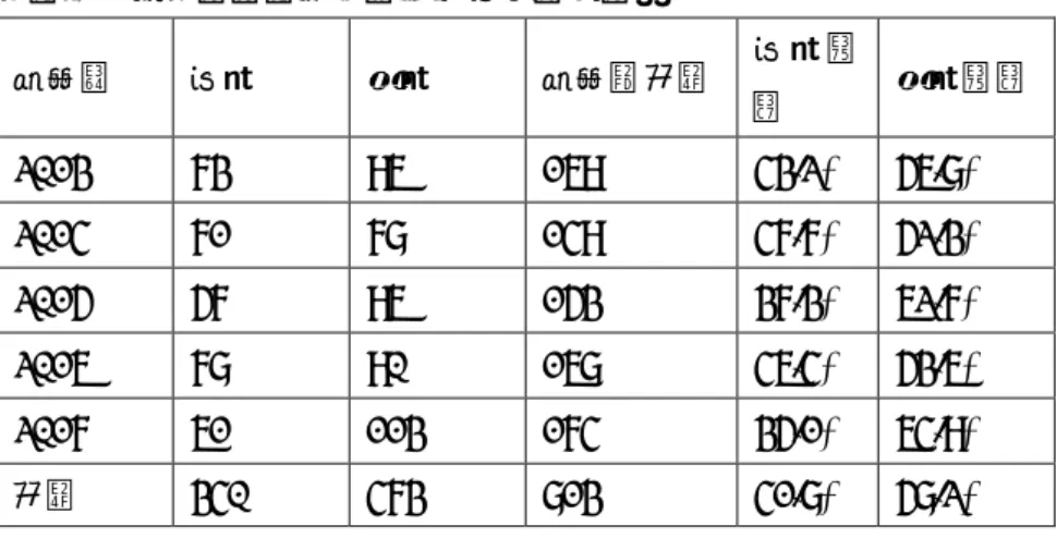 図表 2 には、各年度の卒業生調査の回答者数及び、男女別比率をまとめた。各年度の調査 に回答した学生は計 813 人（男子 340、女子 473）となっている。回答率が最低だったのが 2015 年の 92%、最高は 2017 年の 97%である。つまり、この卒業生調査には、各年、9 割 以上の卒業生が回答している。甲南大学でみた場合、経済学部は女子が約 3 割、経営学部は 女子が 5 割弱であるのに比べ、CUBE は経済・経営系の学部であるにも関わらず、そもそ も女子学生が過半数を占めている。またアンケート
