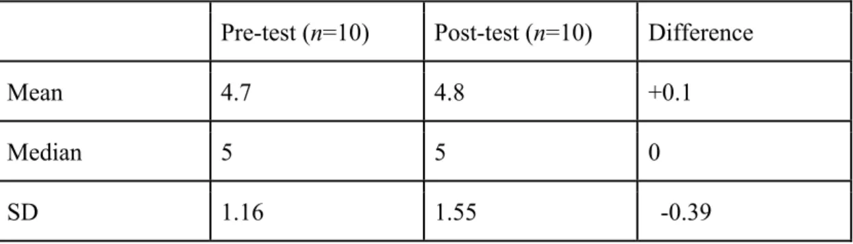 Table 2 Students’ likelihood of using English restaurant reviews in the future (Research  Question 2) 
