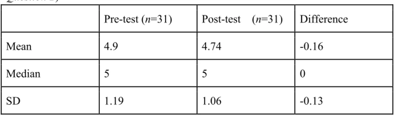Table 3 Students confidence to read restaurant reviews in English (Research Question 1)  Pre-test (n=33)  Post-test    (n=33)  Difference 