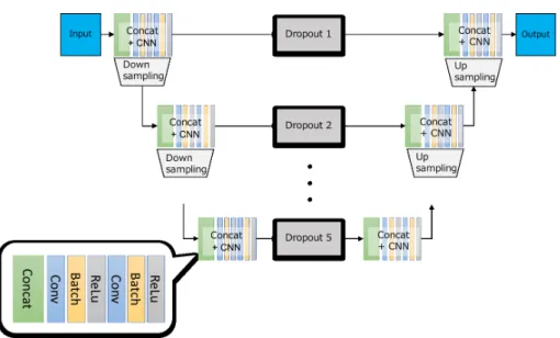 図 1 U-Net の構造．本研究ではダウンサンプリング時の Pooling 層の 1 つ前の情報を保存 しておき，その情報をアップサンプリング時の中間層に結合 (concatinate) する際に Dropout を行い，チャンネル単位で接続する． 勾配を計算できなくなる勾配爆発問題を抑えられると考え られる．また，次の層の入力を (2) により平均 β ，標準偏差 γ にすることで，中間層の表現力が上がることが分かって いる．本手法では従来の U-Net に Batch Normalization を 
