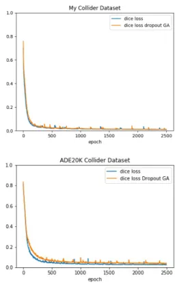 図 10 室内データセット ( 上 ) ， ADE20K Corridor Dataset( 下 ) に おけるテストデータでの Dice 係数の変化 GA により推定した G˜ = (0.45, 0.00, 0.25, 0.5, 0.00, 1.0)を用いて学習した場合，Dropout率は0.00から0.5の間を選択する傾向がみられた．Dropout率を高めると特徴マップの欠落の割合が上がるため，0.5を超えるような数値がGAによって選択された個体は，テストデータにおけるDice 係数の向上はあまり見られ
