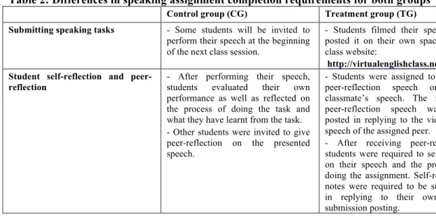 Table 2: Differences in speaking assignment completion requirements for both groups 