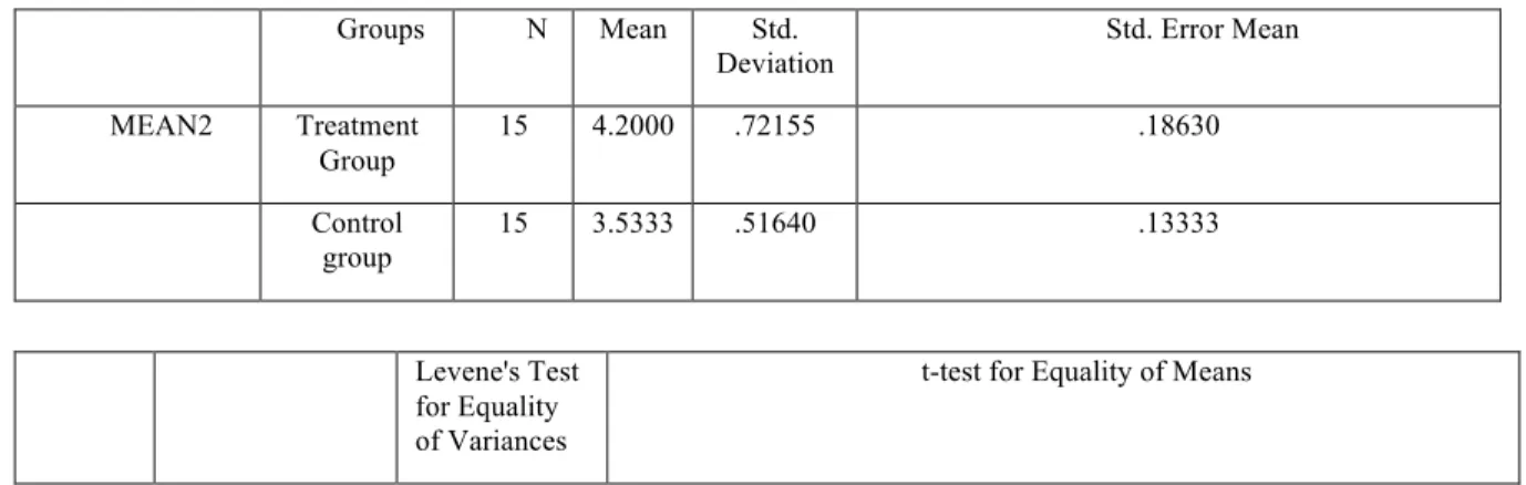 Table 3 shows that the means were 3.89, and 3.20; the standard deviations were 0.69  and  0.56  for  TG  and  CG,  respectively