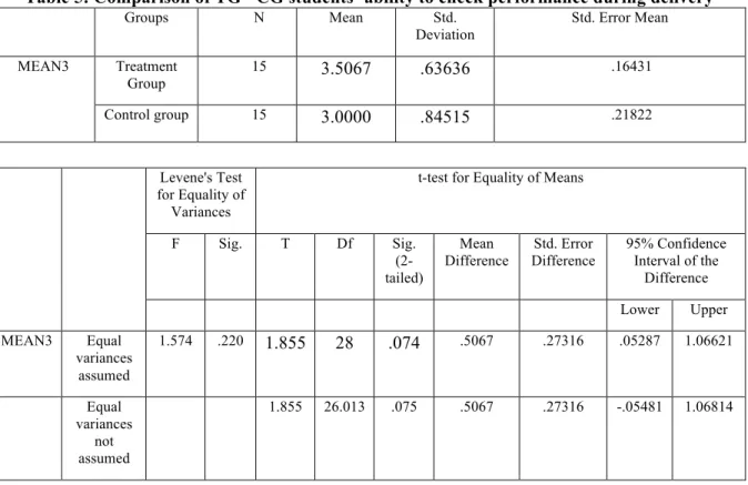 Table 5: Comparison of TG - CG students’ ability to check performance during delivery 