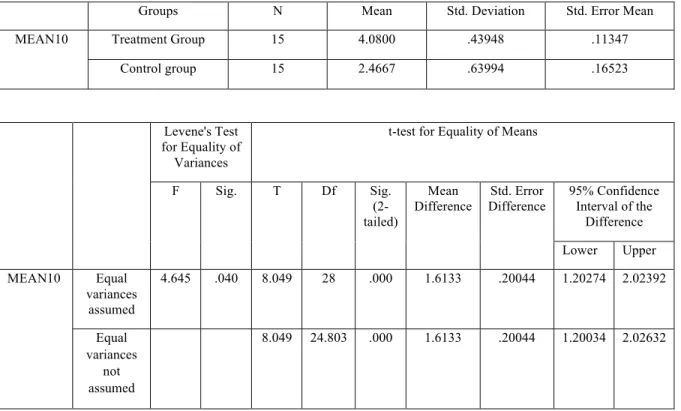 Table 12: TG and CG students’ ability to reflect on what they learnt from doing the task  