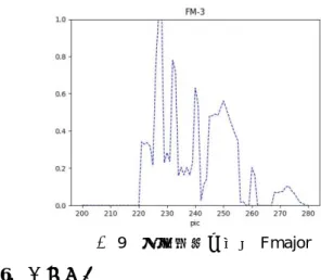 図 9  共感覚色の変化 Fmajor  6.  おわりに  本研究では共感覚の色聴という特殊な知覚現象を利用 し，色聴共感覚者の一貫性テストから頂いた音高，和音， 調性データを集めた．テストの結果から高得点の色聴知覚 を持つ被験者の色データを特別に分析し，色聴共感覚とい うクロスモーダル感覚の対応関係の一貫性が見られた．そ して，色聴共感覚高得点被験者の色データが一般人より基 本色彩語の分布に近いということもわかった．次は基本色 彩語に基づく音と色のクロスモーダルマッピングを明らか 