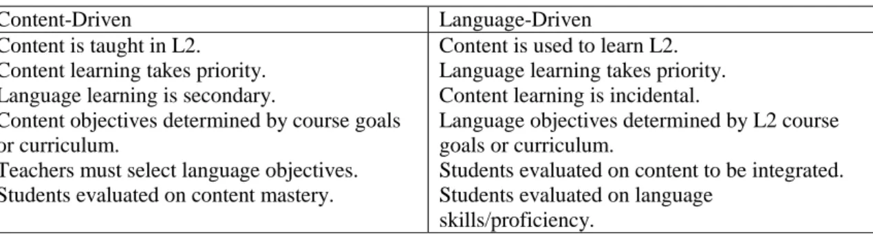 Table 2. Characteristics of Content and Language Driven CBI Curriculums 