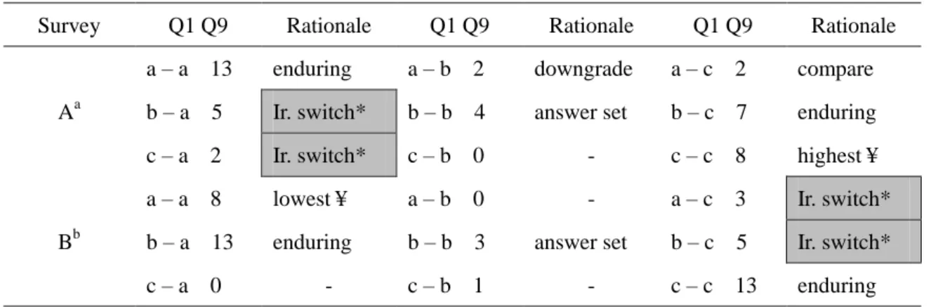 Table 3. Rational and irrational decisions in Q1 and Q9 – with decoy for relative context 
