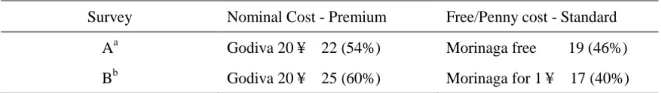 Table 5. Power of free in Question 8 