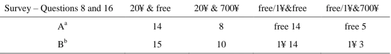 Table 6 combines the results from Questions 8 and 16. As shown in columns 2 and 4, an almost  identical  number  of  students  chose  the  free  book  coupon  in  Q16  regardless  of  whether  they  were  premium  chocolate buyers at  the nominal  price, f