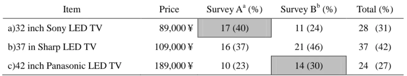 Table 1 shows the raw data counts for the number of participants choosing each of the available  TV brand, size, and price point options in Q1 (Survey A and B)
